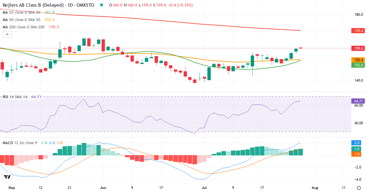 Teknisk analyse af Rejlers (REJL-B.ST) – RSI 64, MACD positiv (bullish), daglig candlestick-graf juli 2026