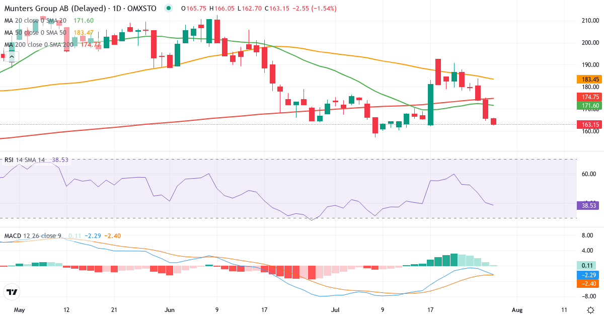 Teknisk analyse af Munters Group (MTRS.ST) – RSI 40, MACD negativ (bearish), daglig candlestick-graf juli 2026