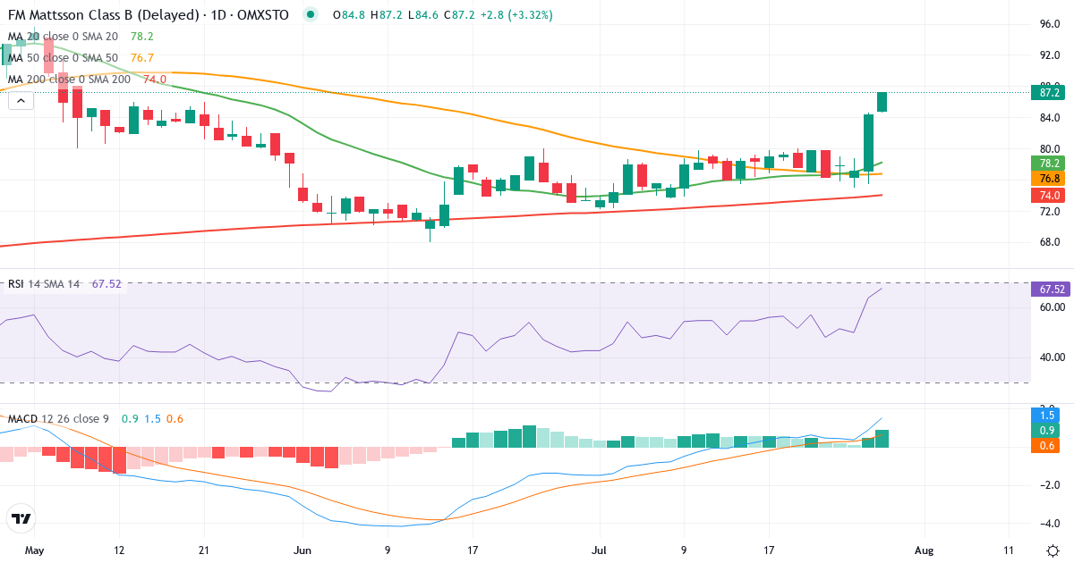 FM Mattsson Mora Group – Kortsigtet teknisk analyse (3 mdr.) med candlestick, RSI og MACD Teknisk analyse af FM Mattsson Mora Group (FMM-B.ST) – RSI 64, MACD positiv (bullish), daglig candlestick-graf juli 2026