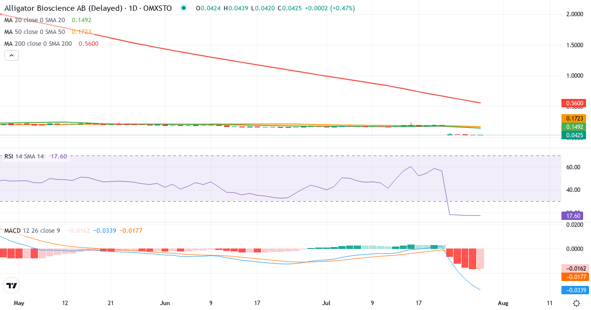 Teknisk analyse af Alligator Bioscience (ATORX.ST) – RSI 18, MACD negativ (bearish), daglig candlestick-graf juli 2026