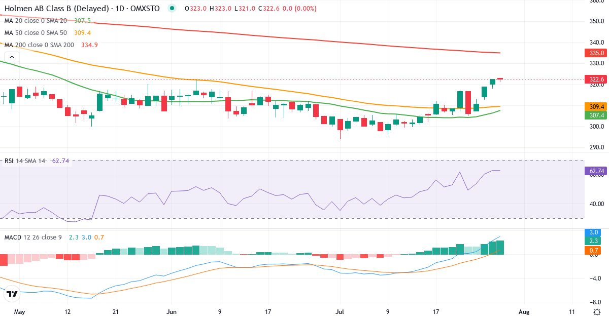 Teknisk analyse af Holmen (HOLM-B.ST) – RSI 63, MACD positiv (bullish), daglig candlestick-graf juli 2026