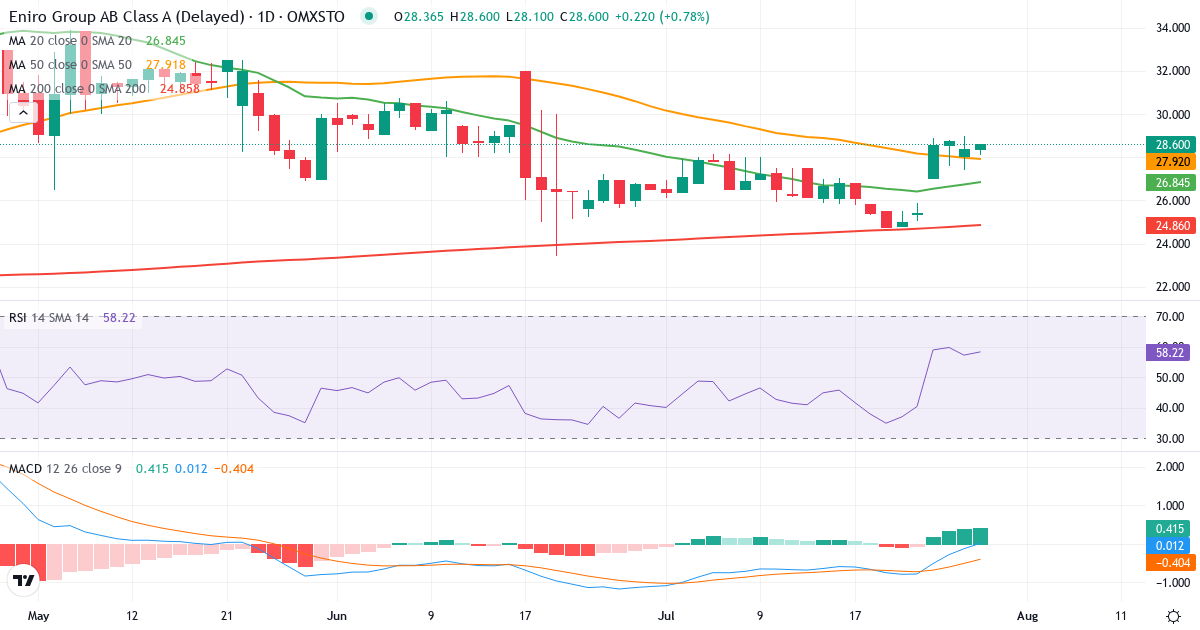 Teknisk analyse af Eniro (ENRO.ST) – RSI 58, MACD negativ (bearish), daglig candlestick-graf juli 2026