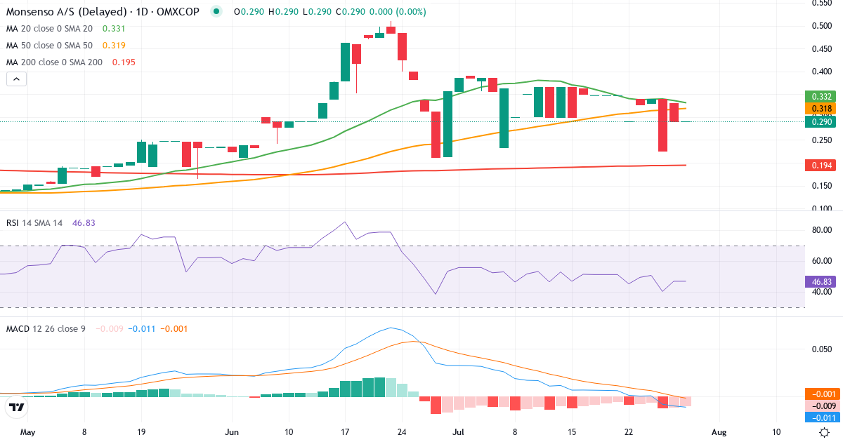 Monsenso – Kortsigtet teknisk analyse (3 mdr.) med candlestick, RSI og MACD Teknisk analyse af Monsenso (MONSO.CO) – RSI 47, MACD negativ (bearish), daglig candlestick-graf juli 2026