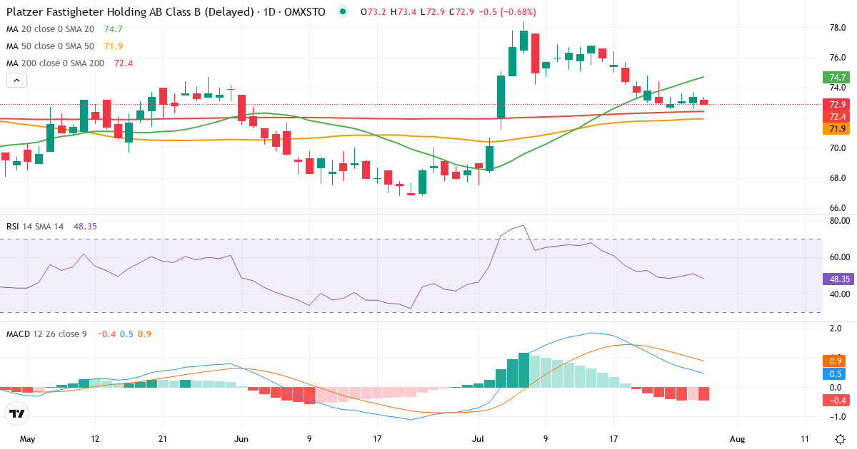 Platzer Fastigheter Holding – Kortsigtet teknisk analyse (3 mdr.) med candlestick, RSI og MACD Teknisk analyse af Platzer Fastigheter Holding (PLAZ-B.ST) – RSI 51, MACD positiv (bullish), daglig candlestick-graf juli 2026