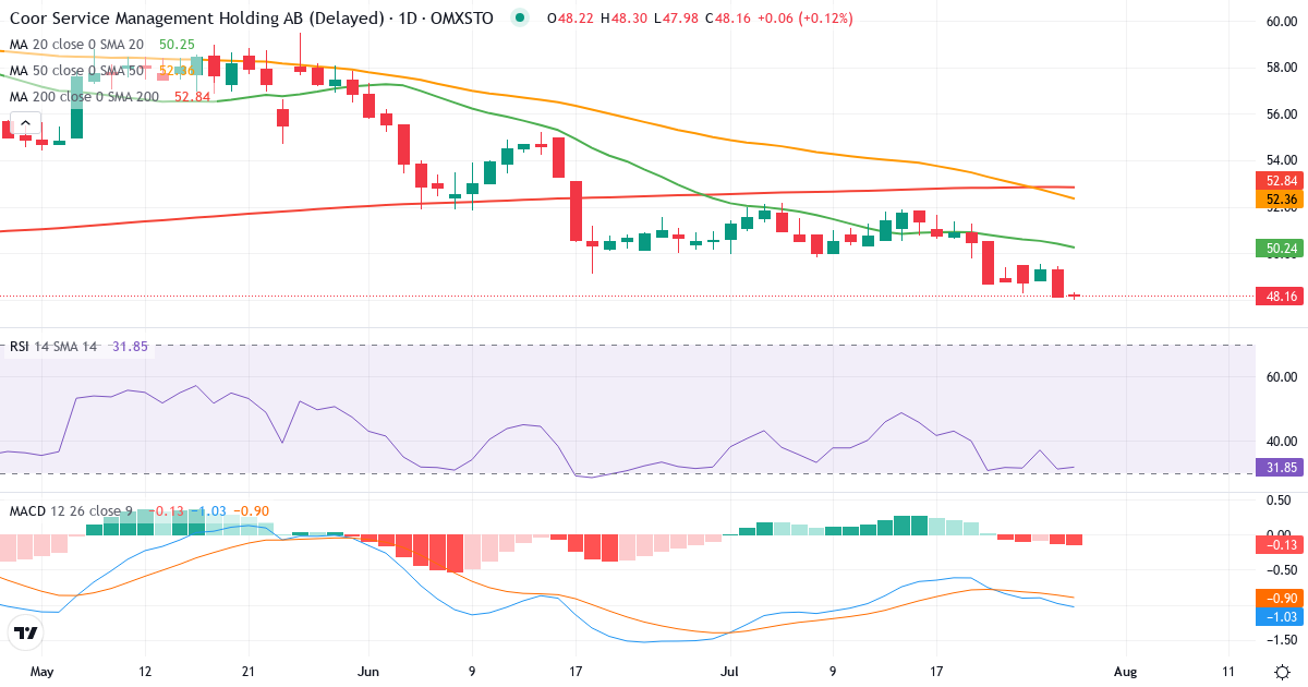 Teknisk analyse af Coor Service Management Holding (COOR.ST) – RSI 32, MACD negativ (bearish), daglig candlestick-graf juli 2026