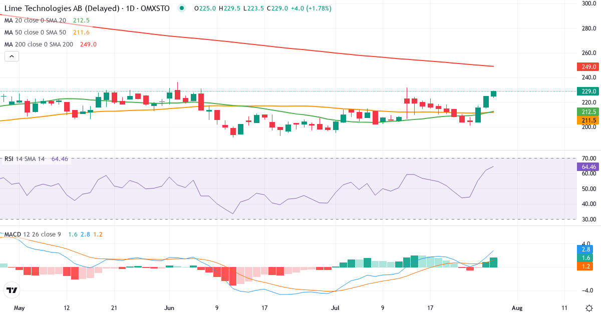 Lime Technologies – Kortsigtet teknisk analyse (3 mdr.) med candlestick, RSI og MACD Teknisk analyse af Lime Technologies (LIME.ST) – RSI 62, MACD positiv (bullish), daglig candlestick-graf juli 2026