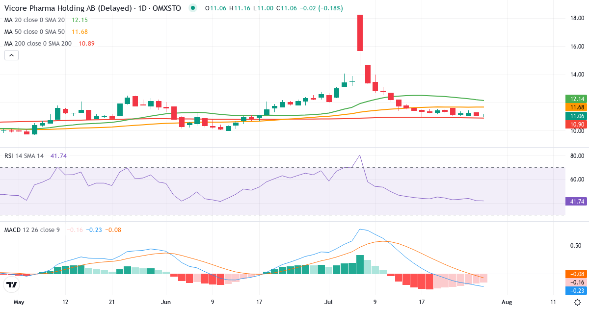Teknisk analyse af Vicore Pharma Holding (VICO.ST) – RSI 42, MACD negativ (bearish), daglig candlestick-graf juli 2026