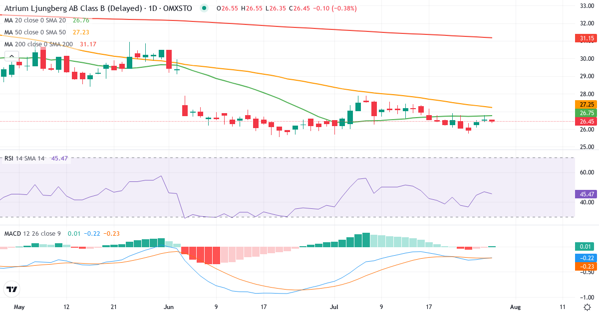 Atrium Ljungberg – Kortsigtet teknisk analyse (3 mdr.) med candlestick, RSI og MACD Teknisk analyse af Atrium Ljungberg (ATRLJ-B.ST) – RSI 47, MACD negativ (bearish), daglig candlestick-graf juli 2026