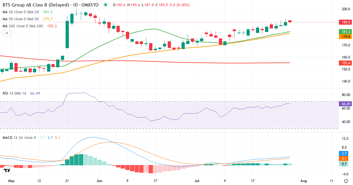 Teknisk analyse af BTS Group (BTS-B.ST) – RSI 67, MACD positiv (bullish), daglig candlestick-graf juli 2026