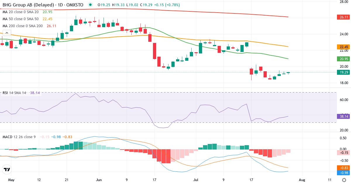 Teknisk analyse af BHG Group (BHG.ST) – RSI 37, MACD negativ (bearish), daglig candlestick-graf juli 2026