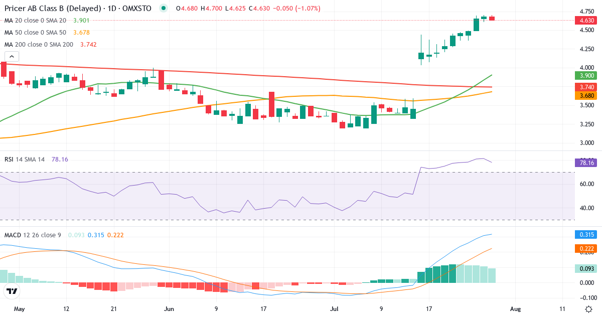 Pricer – Kortsigtet teknisk analyse (3 mdr.) med candlestick, RSI og MACD Teknisk analyse af Pricer (PRIC-B.ST) – RSI 81, MACD positiv (bullish), daglig candlestick-graf juli 2026