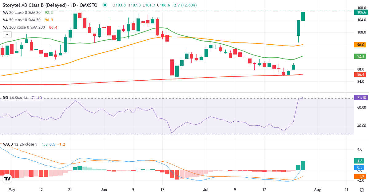Teknisk analyse af Storytel (STORY-B.ST) – RSI 69, MACD negativ (bearish), daglig candlestick-graf juli 2026
