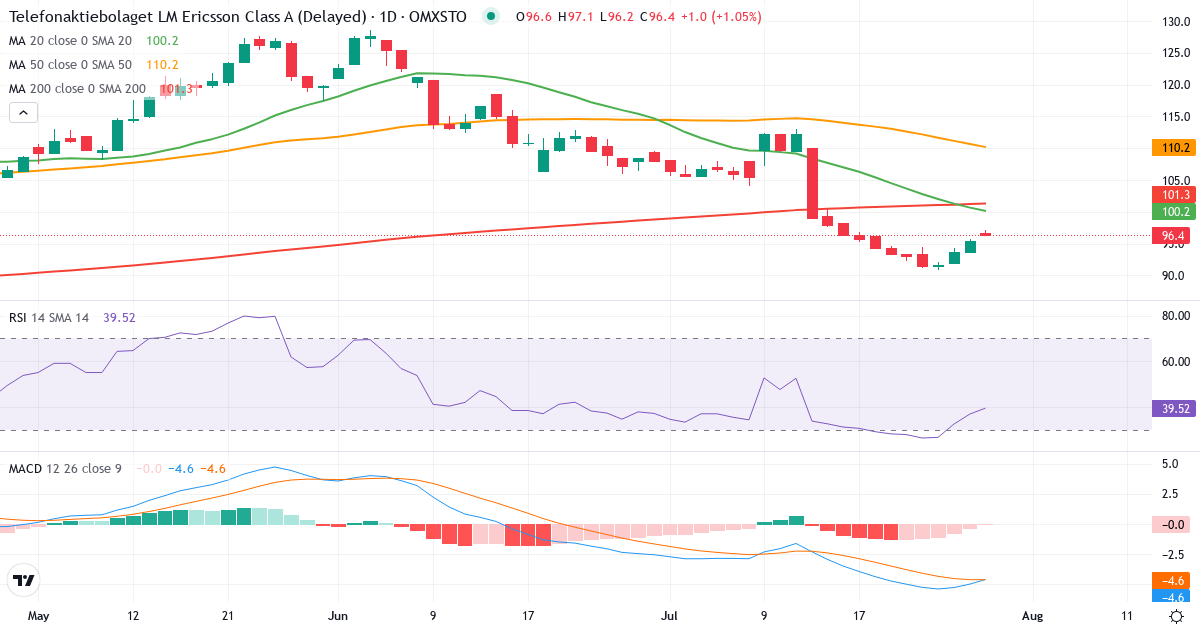 Telefonaktiebolaget LM Ericsson – Kortsigtet teknisk analyse (3 mdr.) med candlestick, RSI og MACD Teknisk analyse af Telefonaktiebolaget LM Ericsson (ERIC-A.ST) – RSI 37, MACD negativ (bearish), daglig candlestick-graf juli 2026