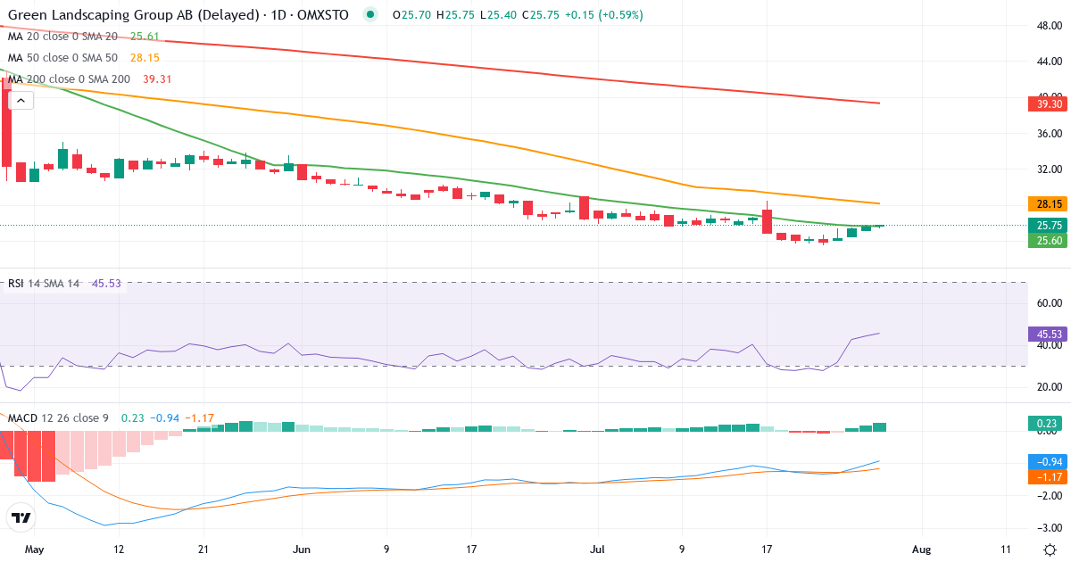 Green Landscaping Group – Kortsigtet teknisk analyse (3 mdr.) med candlestick, RSI og MACD Teknisk analyse af Green Landscaping Group (GREEN.ST) – RSI 44, MACD negativ (bearish), daglig candlestick-graf juli 2026