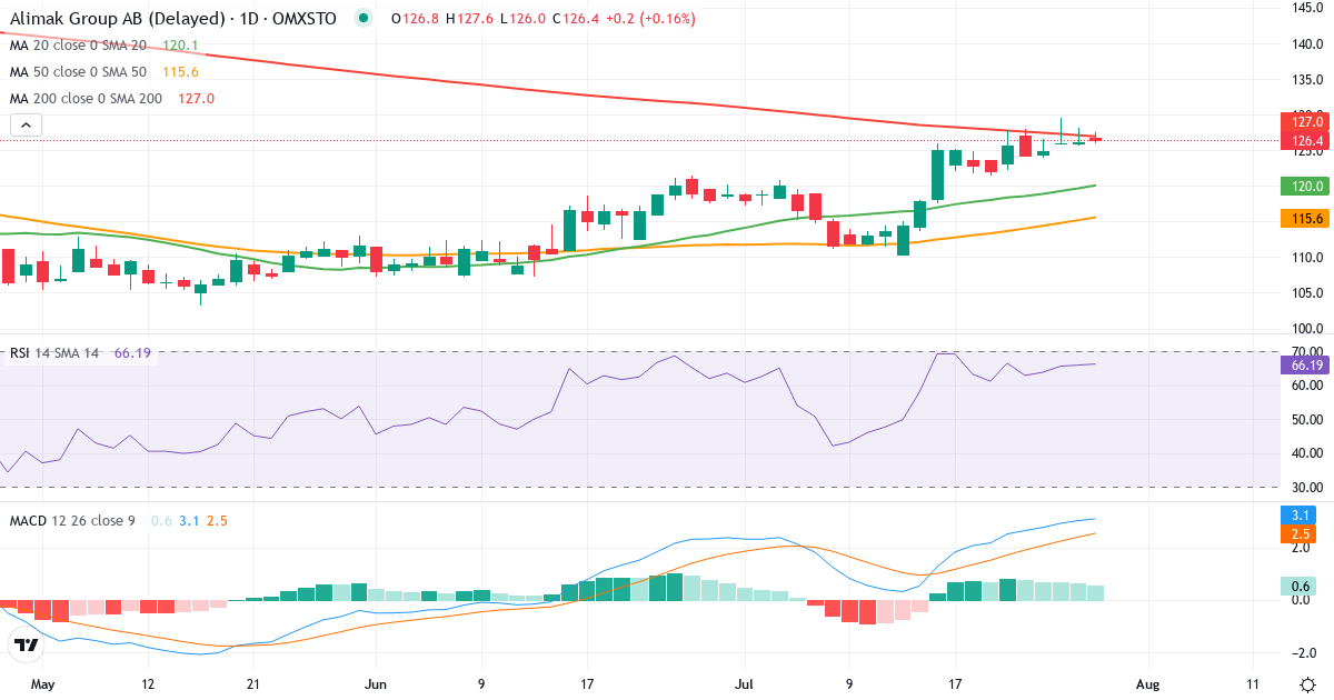 Teknisk analyse af Alimak Group (ALIG.ST) – RSI 66, MACD positiv (bullish), daglig candlestick-graf juli 2026