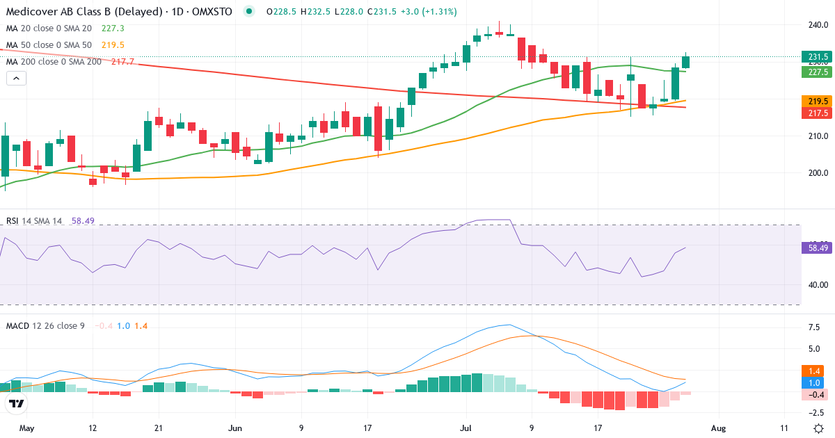 Teknisk analyse af Medicover (MCOV-B.ST) – RSI 56, MACD positiv (bullish), daglig candlestick-graf juli 2026