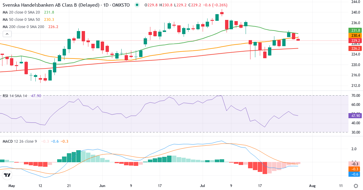 Svenska Handelsbanken – Kortsigtet teknisk analyse (3 mdr.) med candlestick, RSI og MACD Teknisk analyse af Svenska Handelsbanken (SHB-B.ST) – RSI 49, MACD negativ (bearish), daglig candlestick-graf juli 2026
