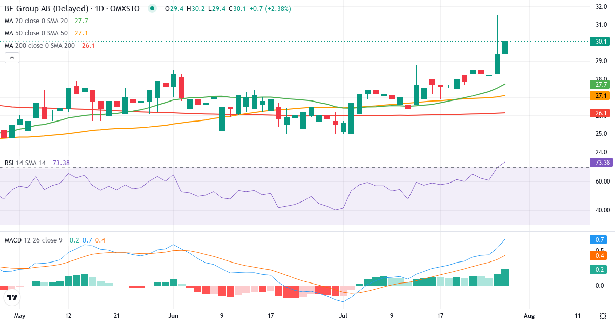 Teknisk analyse af BE Group (BEGR.ST) – RSI 70, MACD positiv (bullish), daglig candlestick-graf juli 2026