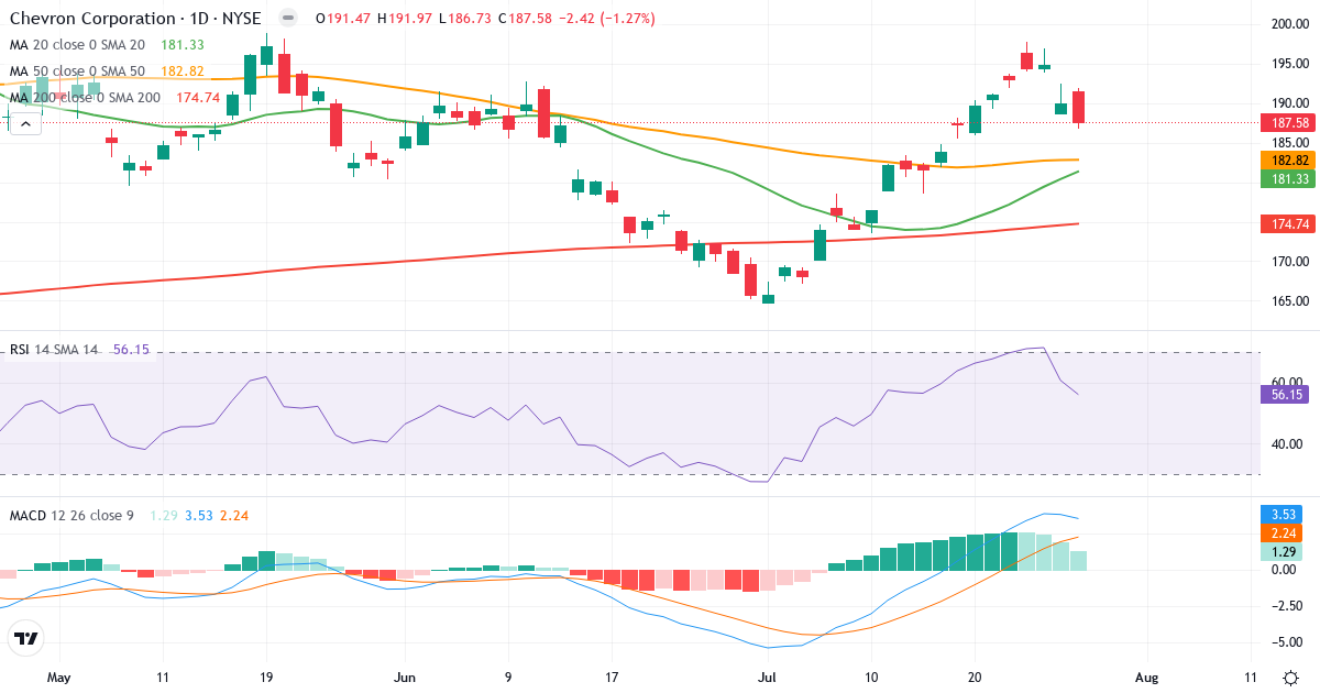 Teknisk analyse af Chevron (CVX.US) – RSI 62, MACD positiv (bullish), daglig candlestick-graf juli 2026