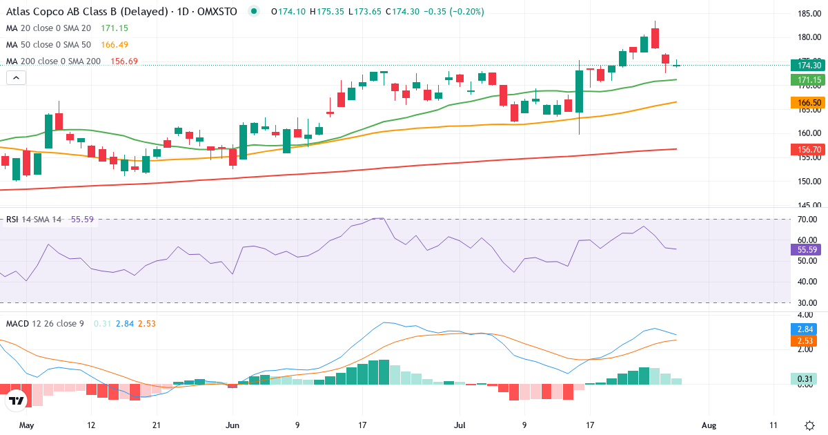 Teknisk analyse af Atlas Copco (ATCO-B.ST) – RSI 56, MACD positiv (bullish), daglig candlestick-graf juli 2026