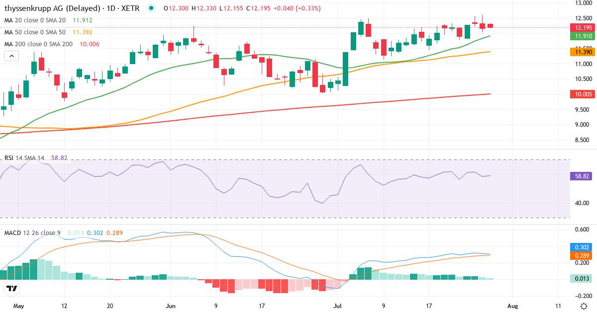 Thyssenkrupp – Kortsigtet teknisk analyse (3 mdr.) med candlestick, RSI og MACD Teknisk analyse af Thyssenkrupp (TKA.XETRA) – RSI 58, MACD positiv (bullish), daglig candlestick-graf juli 2026