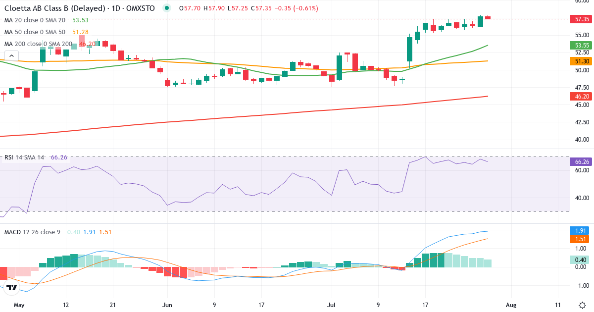 Teknisk analyse af Cloetta (CLA-B.ST) – RSI 68, MACD positiv (bullish), daglig candlestick-graf juli 2026
