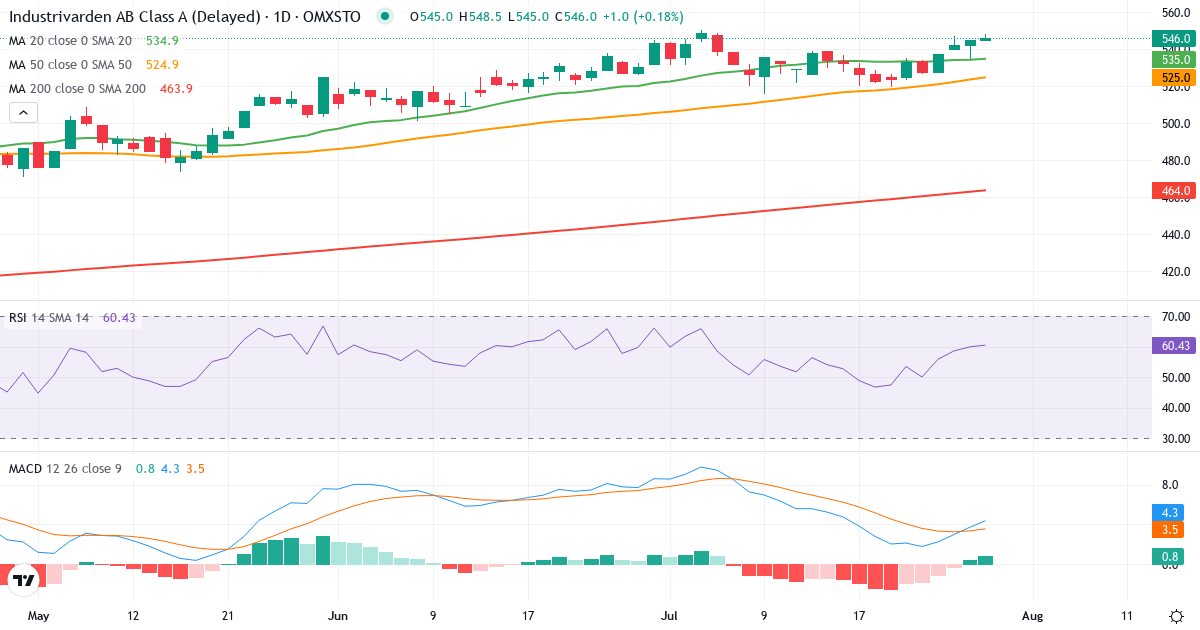 AB Industrivärden – Kortsigtet teknisk analyse (3 mdr.) med candlestick, RSI og MACD Teknisk analyse af AB Industrivärden (INDU-A.ST) – RSI 60, MACD positiv (bullish), daglig candlestick-graf juli 2026