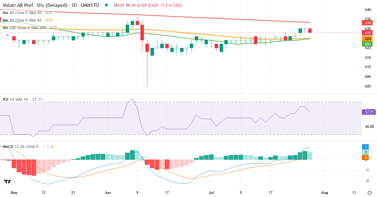 Volati – Kortsigtet teknisk analyse (3 mdr.) med candlestick, RSI og MACD Teknisk analyse af Volati (VOLO-PREF.ST) – RSI 65, MACD positiv (bullish), daglig candlestick-graf juli 2026