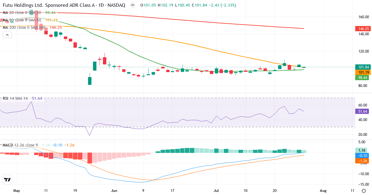 Teknisk analyse af Futu (FUTU.US) – RSI 52, MACD positiv (bullish), daglig candlestick-graf juli 2026