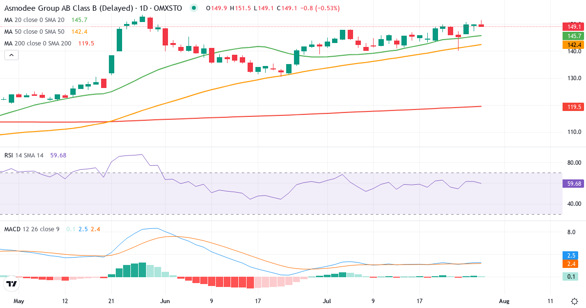 Financière Amuse TopCo SAS – Kortsigtet teknisk analyse (3 mdr.) med candlestick, RSI og MACD Teknisk analyse af Financière Amuse TopCo SAS (ASMDEE-B.ST) – RSI 62, MACD positiv (bullish), daglig candlestick-graf juli 2026