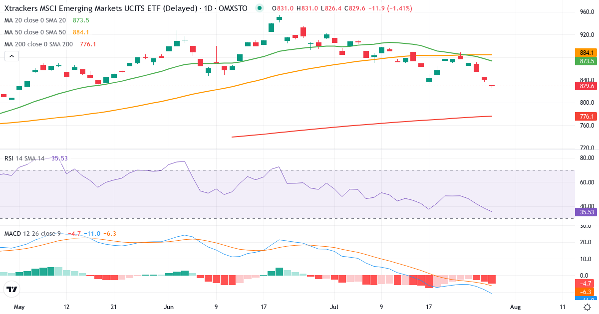 Levler MSCI EM by Xtrackers ETF – Kortsigtet teknisk analyse (3 mdr.) med candlestick, RSI og MACD Teknisk analyse af Levler MSCI EM by Xtrackers ETF (XMME.ST) – RSI 38, MACD negativ (bearish), daglig candlestick-graf juli 2026