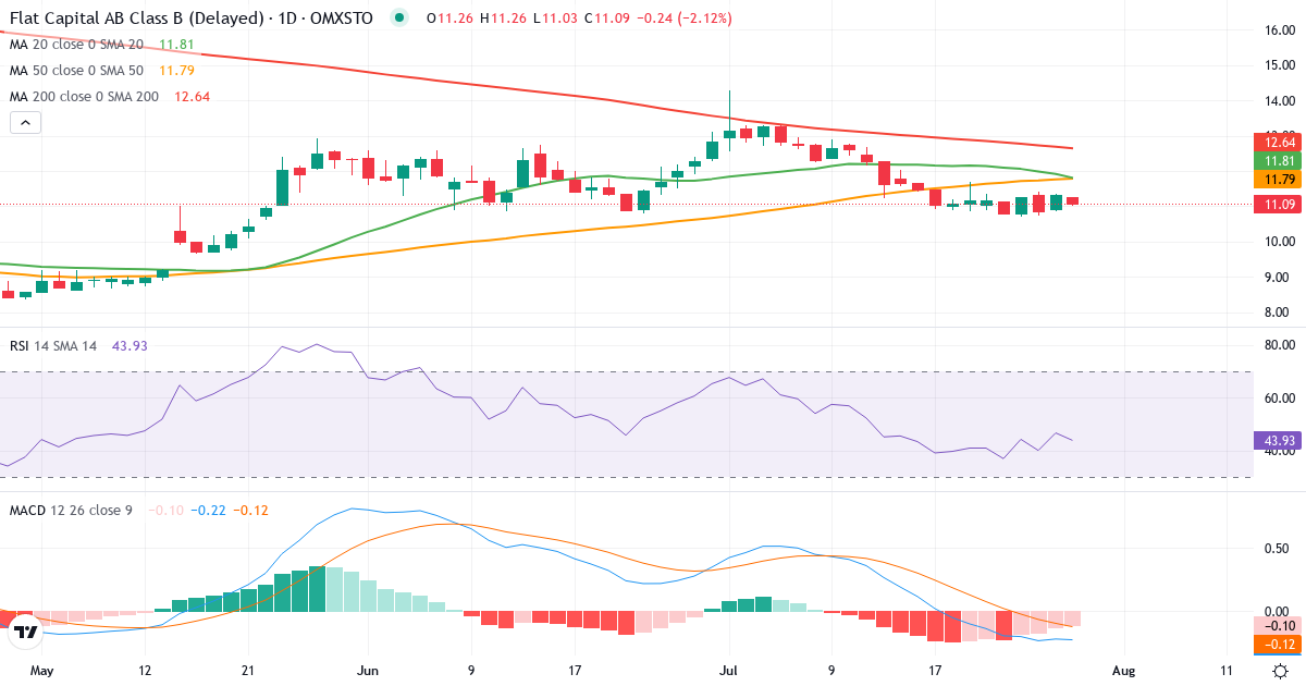 Flat Capital AB Series B – Kortsigtet teknisk analyse (3 mdr.) med candlestick, RSI og MACD Teknisk analyse af Flat Capital AB Series B (FLAT-B.ST) – RSI 47, MACD negativ (bearish), daglig candlestick-graf juli 2026
