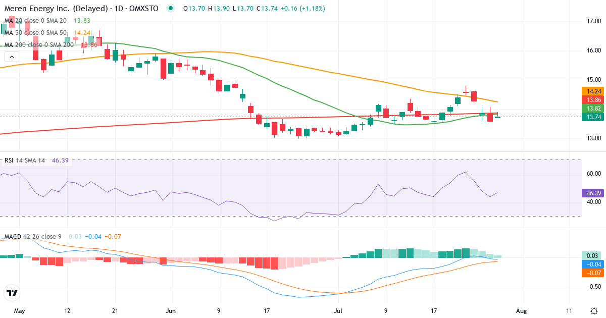 Teknisk analyse af Meren Energy (MER.ST) – RSI 44, MACD negativ (bearish), daglig candlestick-graf juli 2026