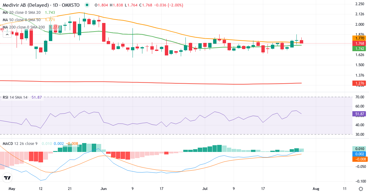 Medivir – Kortsigtet teknisk analyse (3 mdr.) med candlestick, RSI og MACD Teknisk analyse af Medivir (MVIR.ST) – RSI 55, MACD negativ (bearish), daglig candlestick-graf juli 2026