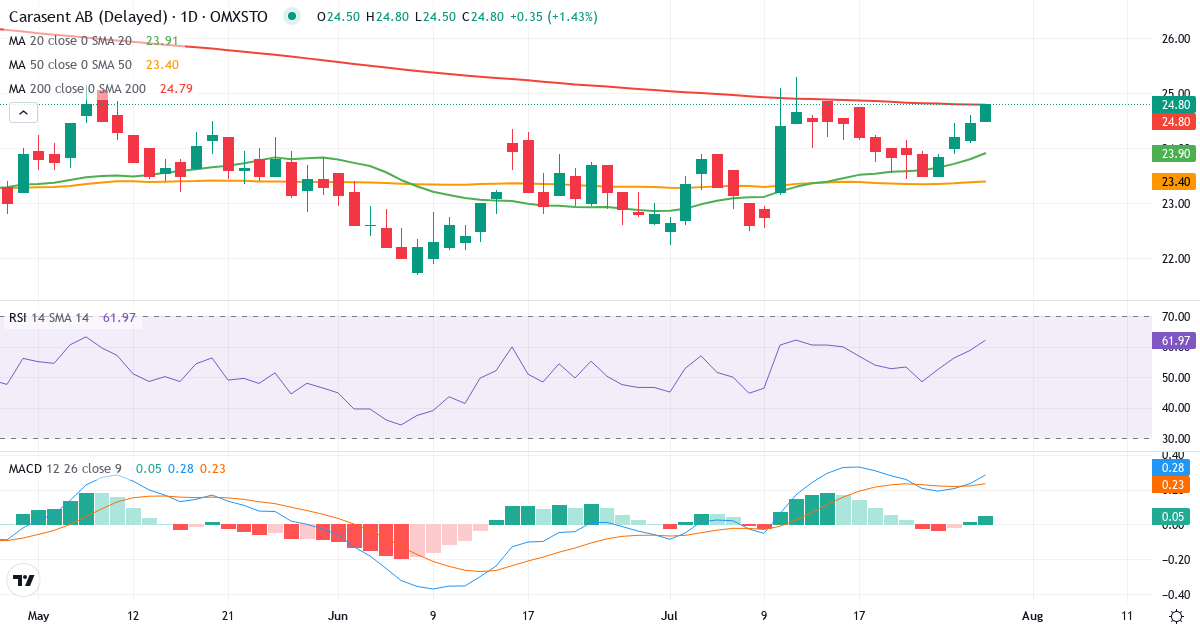 Carasent – Kortsigtet teknisk analyse (3 mdr.) med candlestick, RSI og MACD Teknisk analyse af Carasent (CARA.ST) – RSI 59, MACD positiv (bullish), daglig candlestick-graf juli 2026