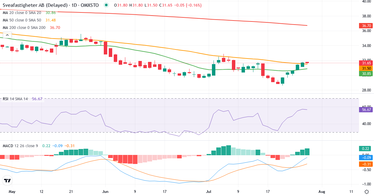 Sveafastigheter – Kortsigtet teknisk analyse (3 mdr.) med candlestick, RSI og MACD Teknisk analyse af Sveafastigheter (SVEAF.ST) – RSI 57, MACD negativ (bearish), daglig candlestick-graf juli 2026