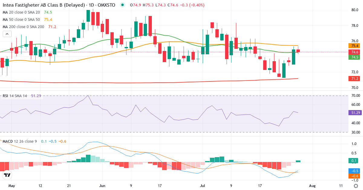 Teknisk analyse af Intea Fastigheter B (INTEA-B.ST) – RSI 53, MACD negativ (bearish), daglig candlestick-graf juli 2026