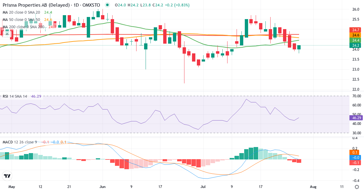 Prisma Properties – Kortsigtet teknisk analyse (3 mdr.) med candlestick, RSI og MACD Teknisk analyse af Prisma Properties (PRISMA.ST) – RSI 43, MACD positiv (bullish), daglig candlestick-graf juli 2026