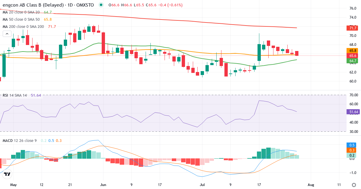 Teknisk analyse af engcon AB Cl B (ENGCON-B.ST) – RSI 54, MACD positiv (bullish), daglig candlestick-graf juli 2026