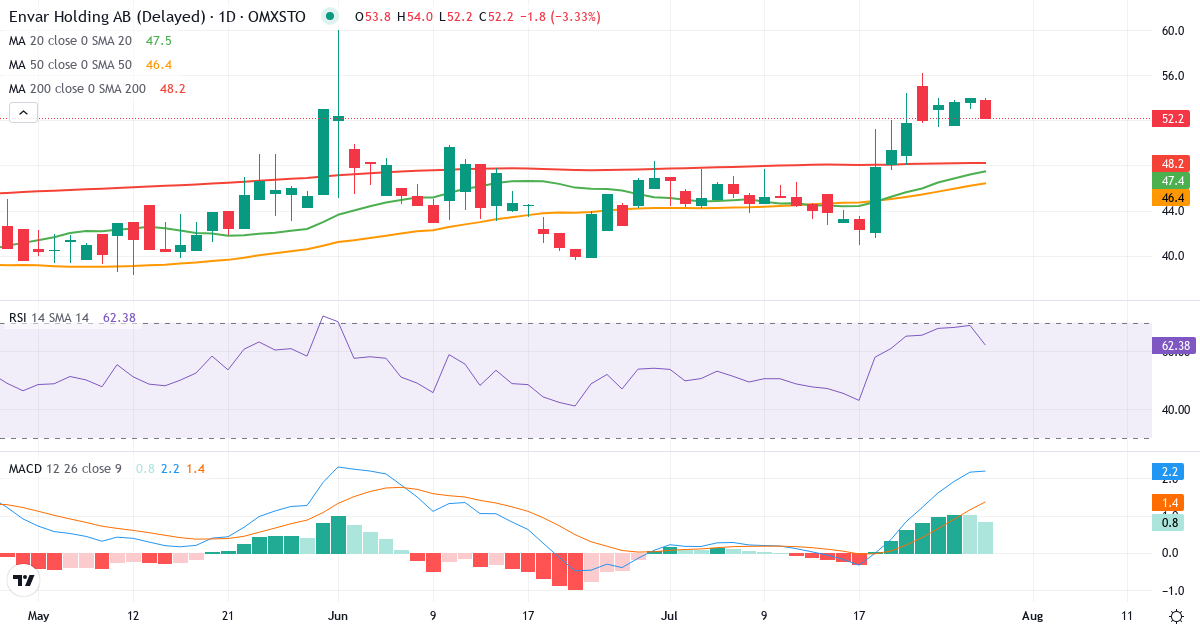 Teknisk analyse af Envar Holding (ENVAR.ST) – RSI 69, MACD positiv (bullish), daglig candlestick-graf juli 2026