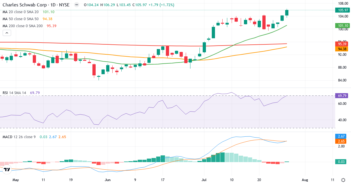 Teknisk analyse af The Charles Schwab (SCHW.US) – RSI 70, MACD positiv (bullish), daglig candlestick-graf juli 2026