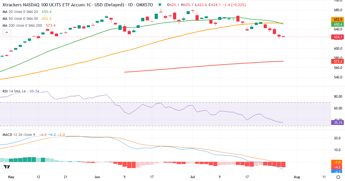 Teknisk analyse af Levler Nasdaq 100 by Xtrackers ETF (XNAS.ST) – RSI 36, MACD negativ (bearish), daglig candlestick-graf juli 2026