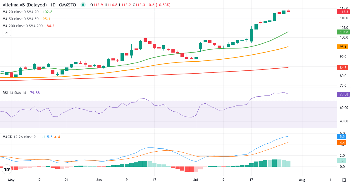 Alleima – Kortsigtet teknisk analyse (3 mdr.) med candlestick, RSI og MACD Teknisk analyse af Alleima (ALLEI.ST) – RSI 82, MACD positiv (bullish), daglig candlestick-graf juli 2026