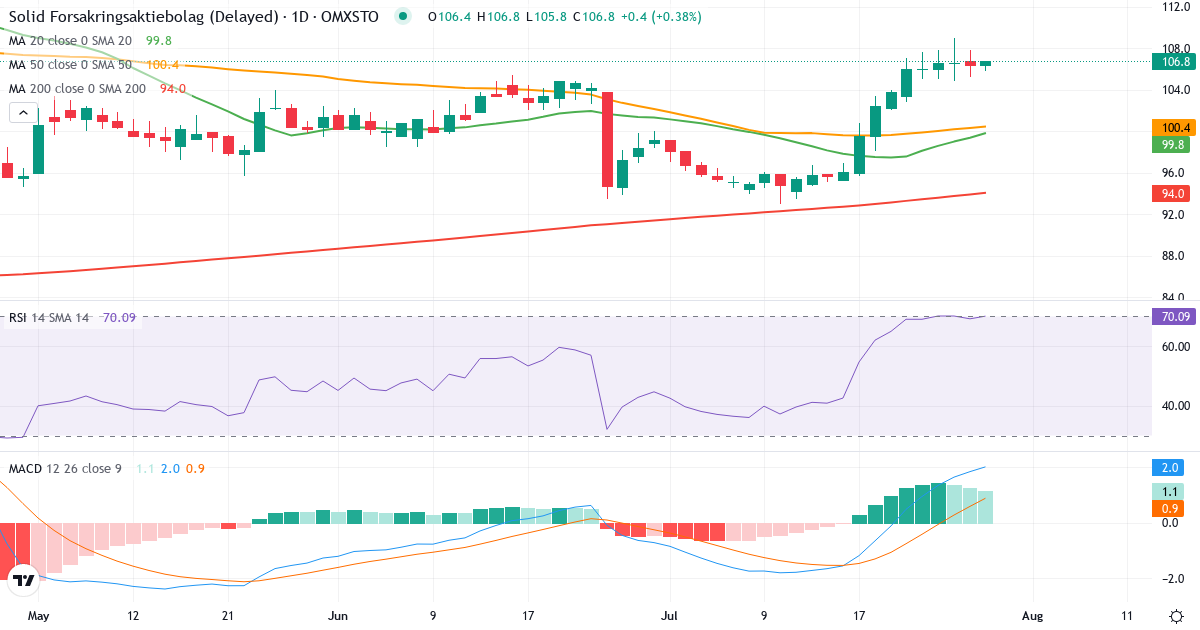 Teknisk analyse af SOLID FORSAKRINGSA (SFAB.ST) – RSI 70, MACD positiv (bullish), daglig candlestick-graf juli 2026