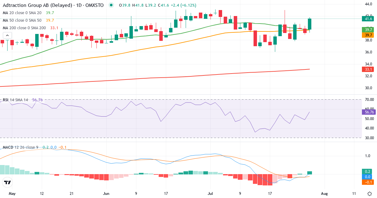 Teknisk analyse af Adtraction Group (ADTR.ST) – RSI 49, MACD negativ (bearish), daglig candlestick-graf juli 2026