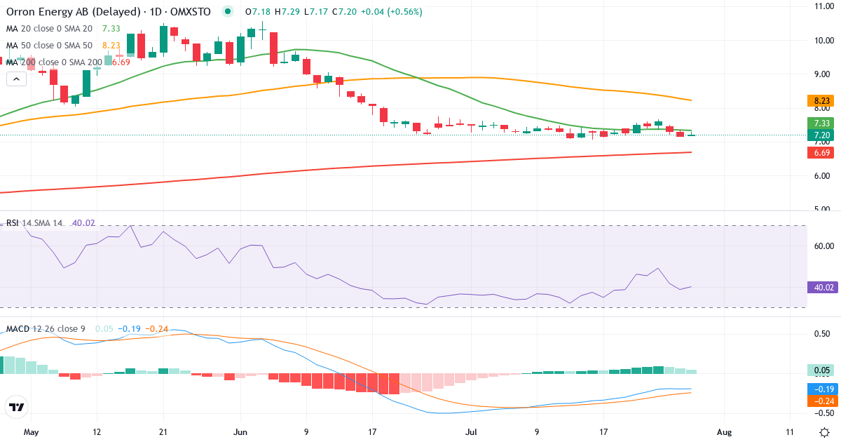 Teknisk analyse af Orrön Energy (ORRON.ST) – RSI 39, MACD negativ (bearish), daglig candlestick-graf juli 2026