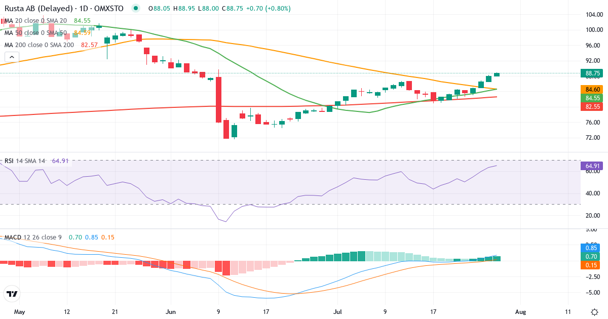 Rusta – Kortsigtet teknisk analyse (3 mdr.) med candlestick, RSI og MACD Teknisk analyse af Rusta (RUSTA.ST) – RSI 63, MACD positiv (bullish), daglig candlestick-graf juli 2026