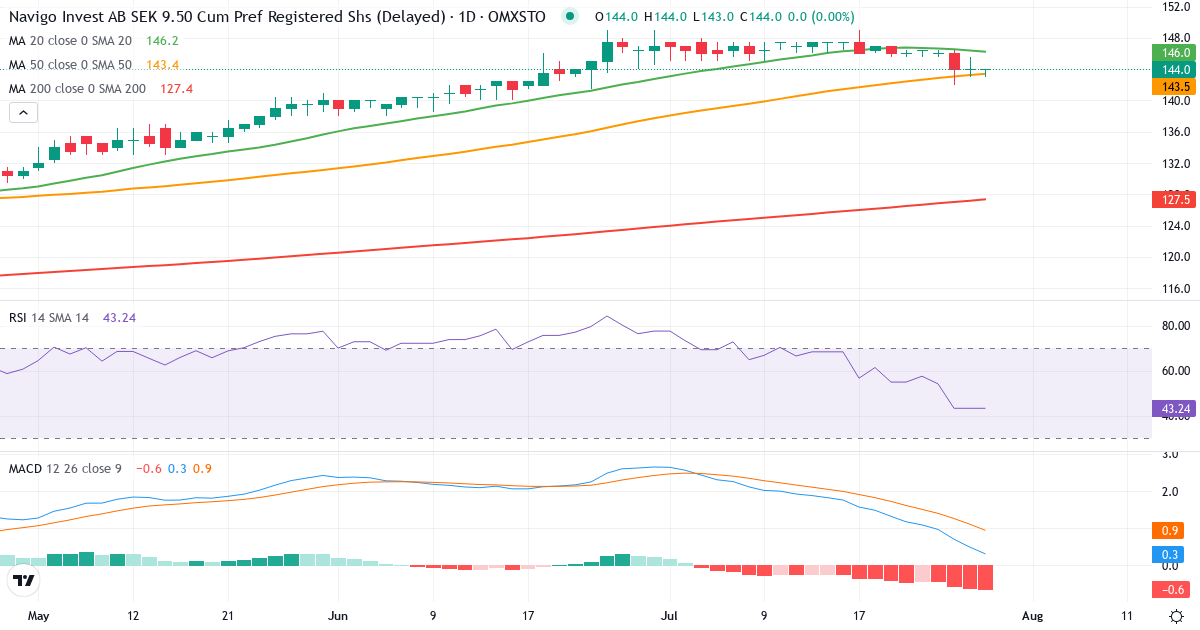 Teknisk analyse af Navigo Invest AB Pfd (NAVIGO-PREF.ST) – RSI 46, MACD positiv (bullish), daglig candlestick-graf juli 2026