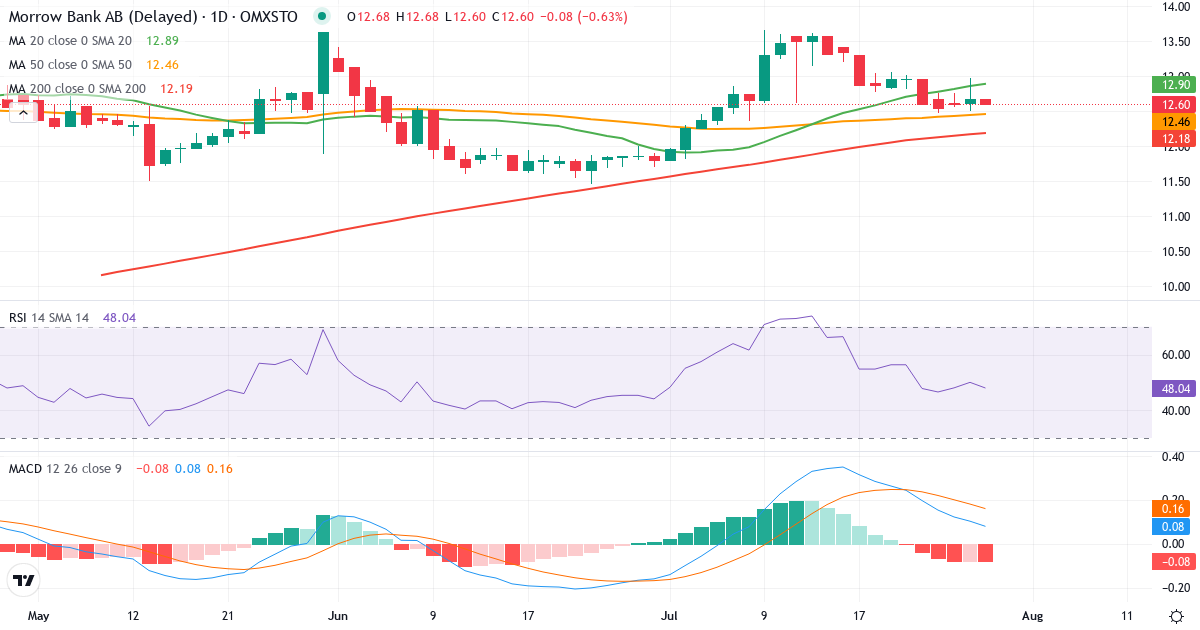 Morrow Bank – Kortsigtet teknisk analyse (3 mdr.) med candlestick, RSI og MACD Teknisk analyse af Morrow Bank (MORROW.ST) – RSI 50, MACD positiv (bullish), daglig candlestick-graf juli 2026