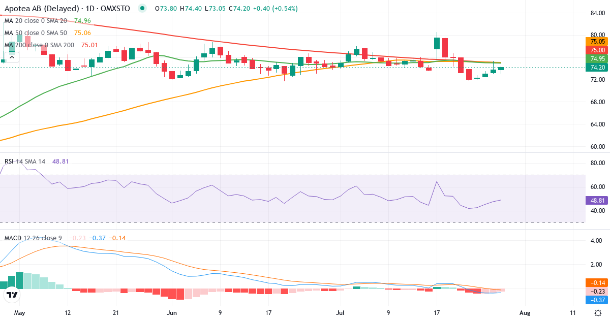 Teknisk analyse af Apotea (APOTEA.ST) – RSI 48, MACD negativ (bearish), daglig candlestick-graf juli 2026